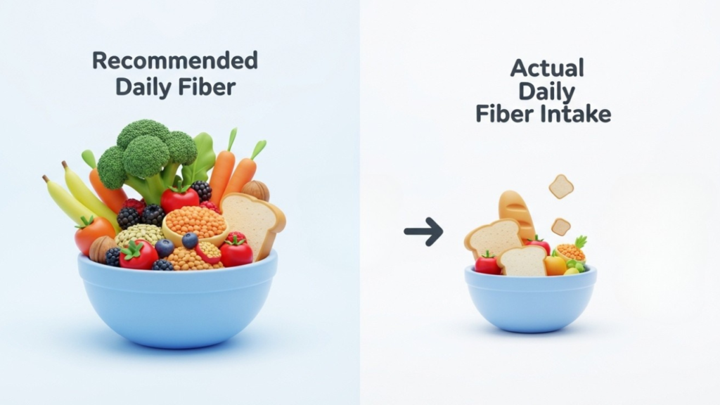 3D Pixar-style infographic showing the gap between recommended daily fiber intake and actual fiber consumption.